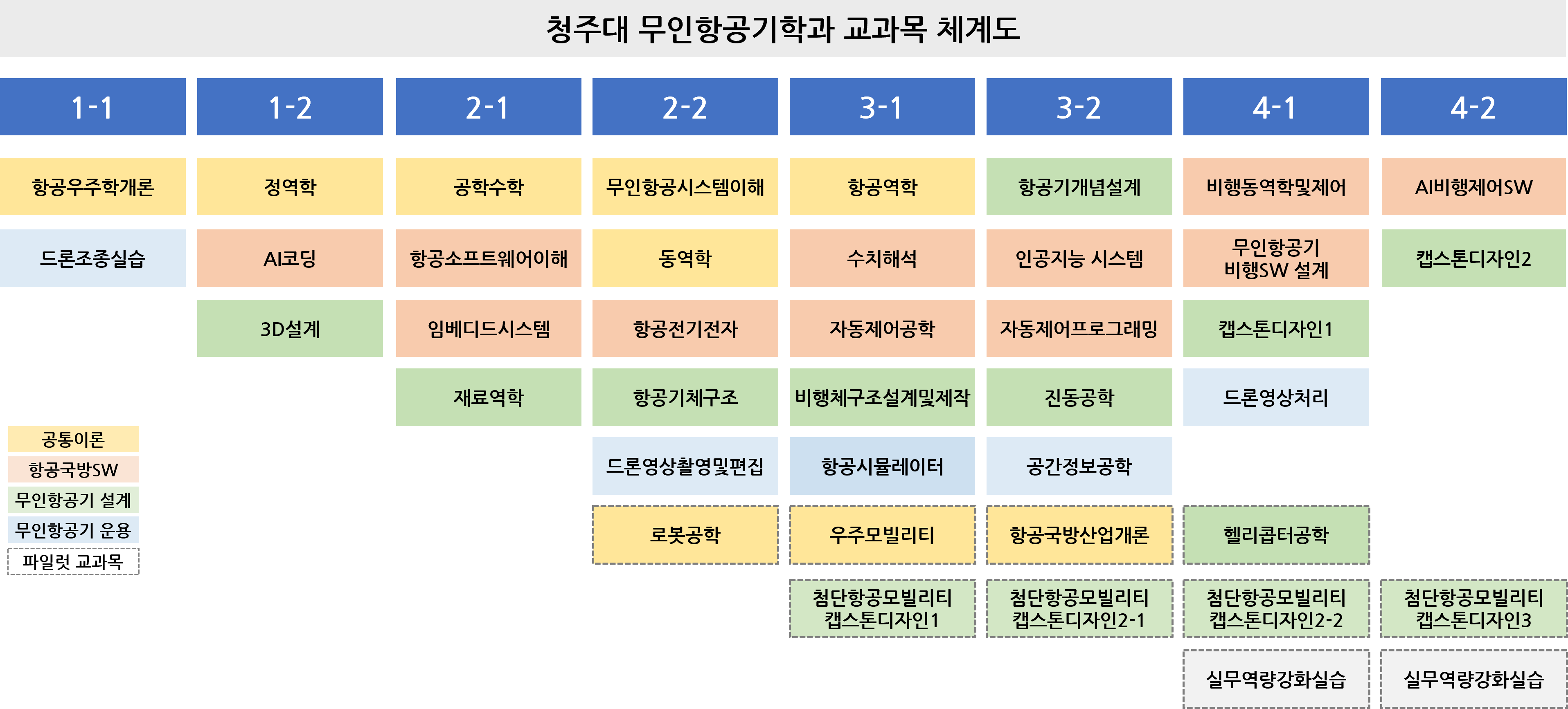 교과목 체계도