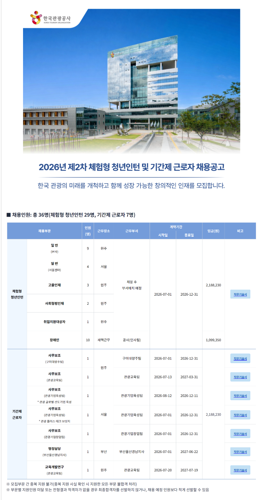 [한국관광공사] 2026년 제2차 체험형 청년인턴 및 기간제 근로자 채용공고 (~ 05/21) 1번째 파일 - 자세한 내용은 본문 참조