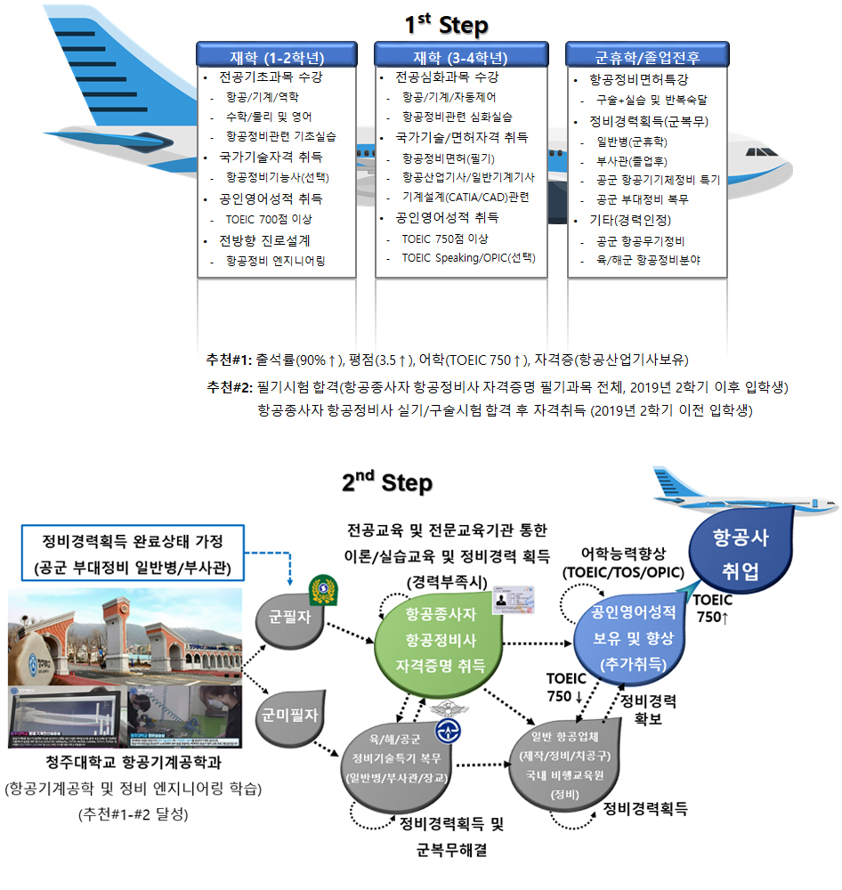 진로 및 취득자격