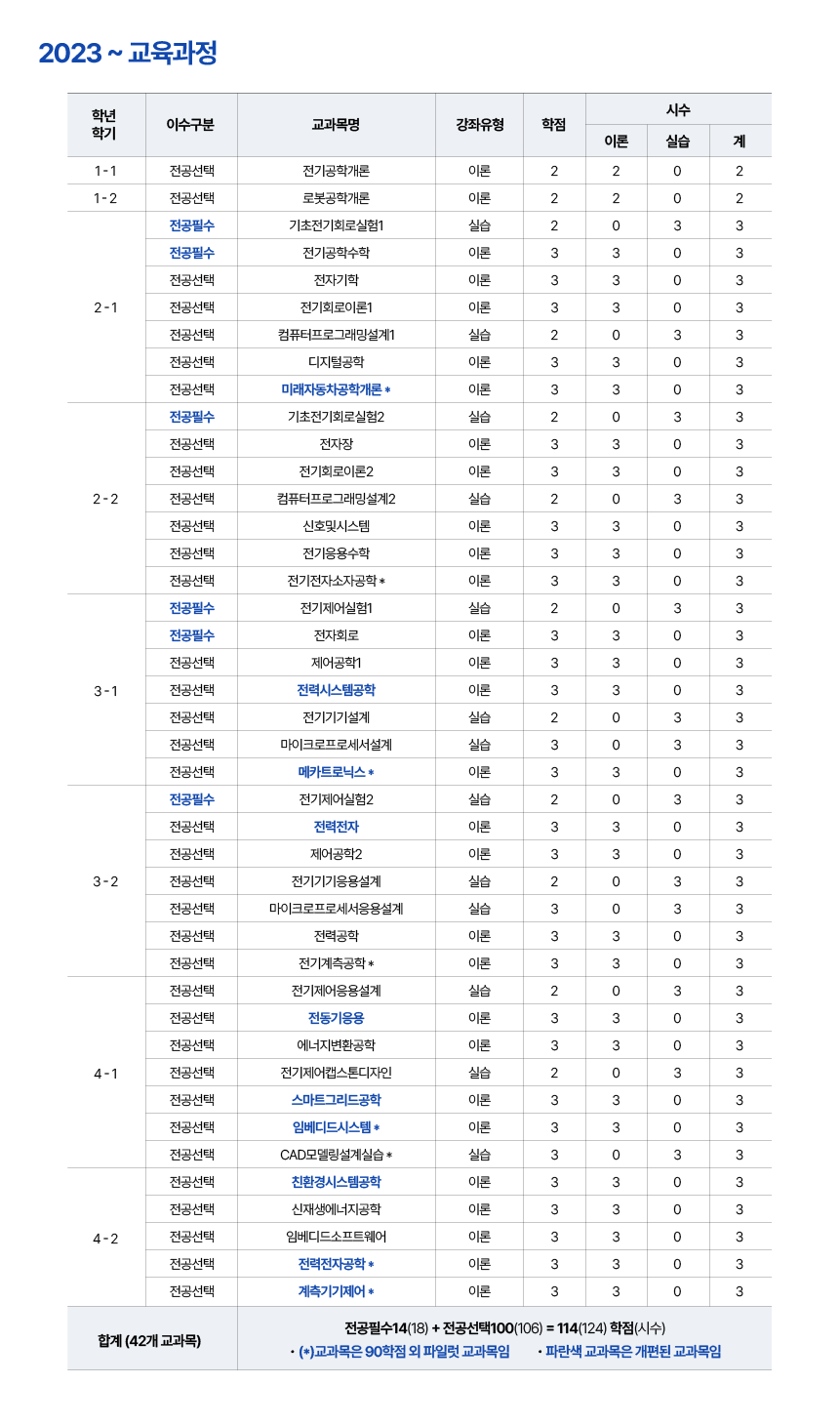 전기제어공학과 2023~교육과정