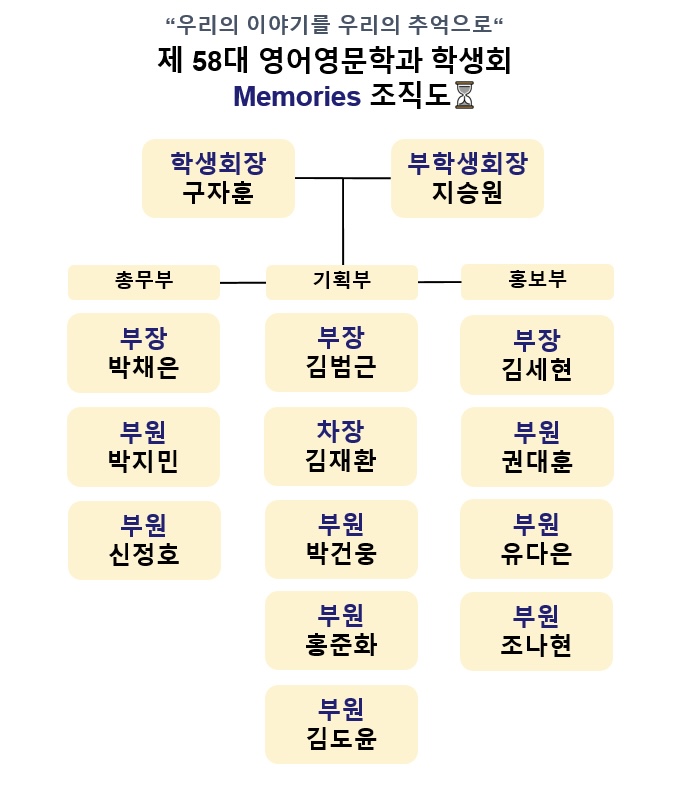 제57대 영어영문학과 학생회 WithUs 조직도