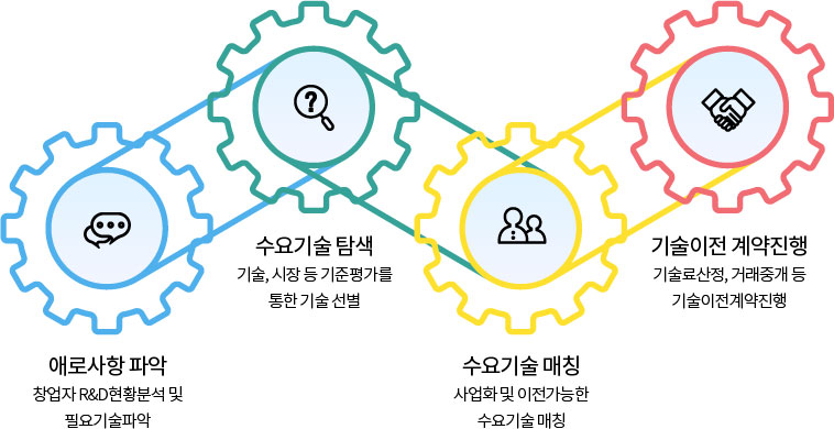 공공기술연계(기술이전) 이미지 - 자세한 내용은 하단참조