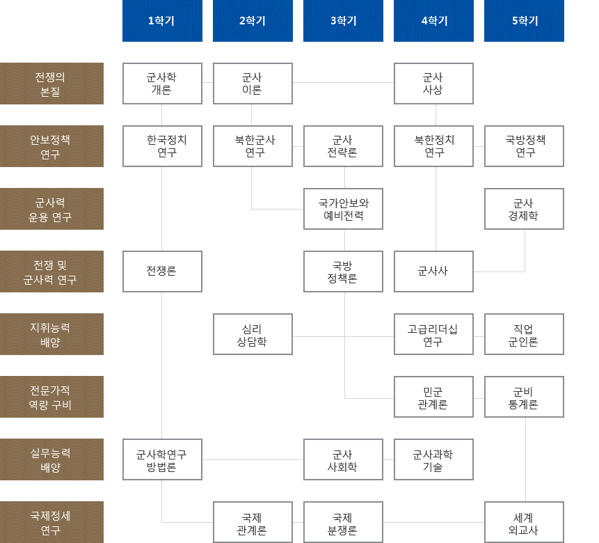 교육과정 연계도