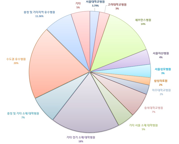 졸업생 취업 현황 (2013 ~ 2020)