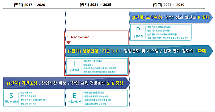 창업생태계 구축 및 재학생의 기업가정신 함양을 위해, SEIP프로그램의 기반 조성 단계(창업 인프라, 창업가 정신) 성과를 토대로 창업실행을 3년 계획으로 강화하고자 함