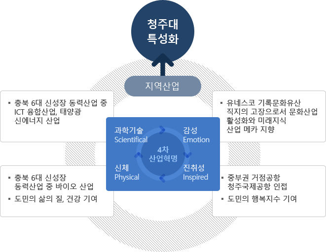 4차산업혁명(과학기술, 감성, 신체, 진취성)으로 인한 지역산업의 발전으로 청주대 특성화를 이루어낸다. - 과학기술: 충북 6대 신성장 동력산업중 ICT 융합 산업, 태양광 신에너지산업/감성:유네스코 기록문화유산 직지의 고장으로 문화산업 활성화와 미래지식 산업메카 지향/신체:충북 6대 신성장 동력산업중 바이오 산업, 도민의 삷의질, 건강기여 /진취성:중부권 거점공항 청주국제공항 인접, 도민의 행복지수 기여.