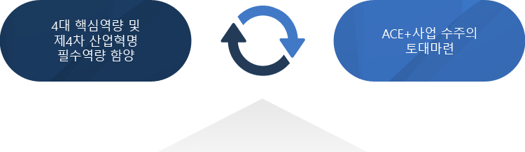 4대 핵심역량 및 제4차 산업혁명 필수역량 함양, ACE+사업 수주의 토대마련