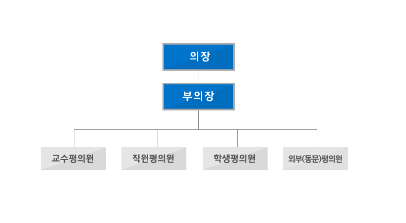 조직도.