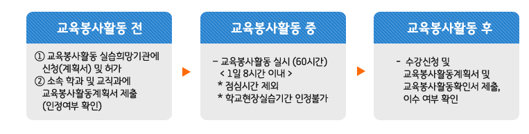 교육봉사활동 전 - 1. 교육봉사활동 실습희망기관에 신청(계획서) 및 허가, 2. 소속 학과 및 교칙과에 교육봉사활동계획서 제출(인정여부 확인), 교육봉사활동 중 - 교육봉사활동 실시(60시간), * 점심시간 제외, * 학교현장실습기간 인정불가, 교육봉사활동 후 - 수강신청 및 교육봉사활동계획서 및 교육봉사활동확인서 제출, 이수 여부 확인